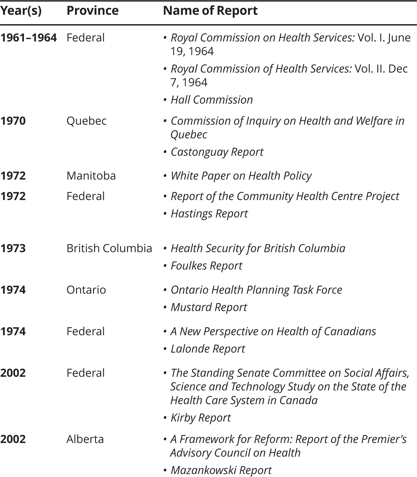 Table_3-2 Key Federal and Provincial Reports by Year and Province
