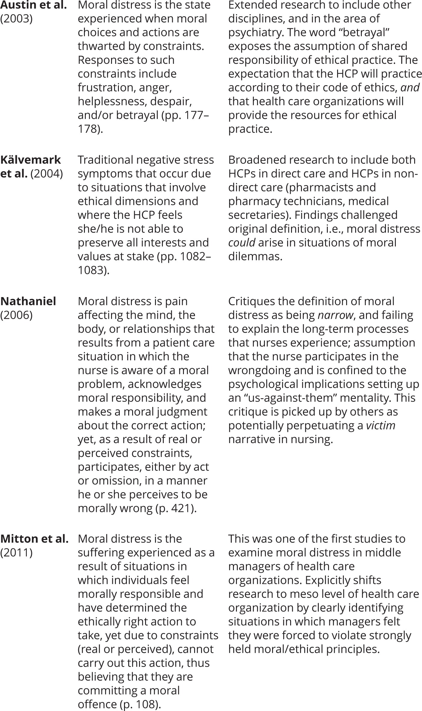 Table_6-2 Selected Definitions of Moral Distress