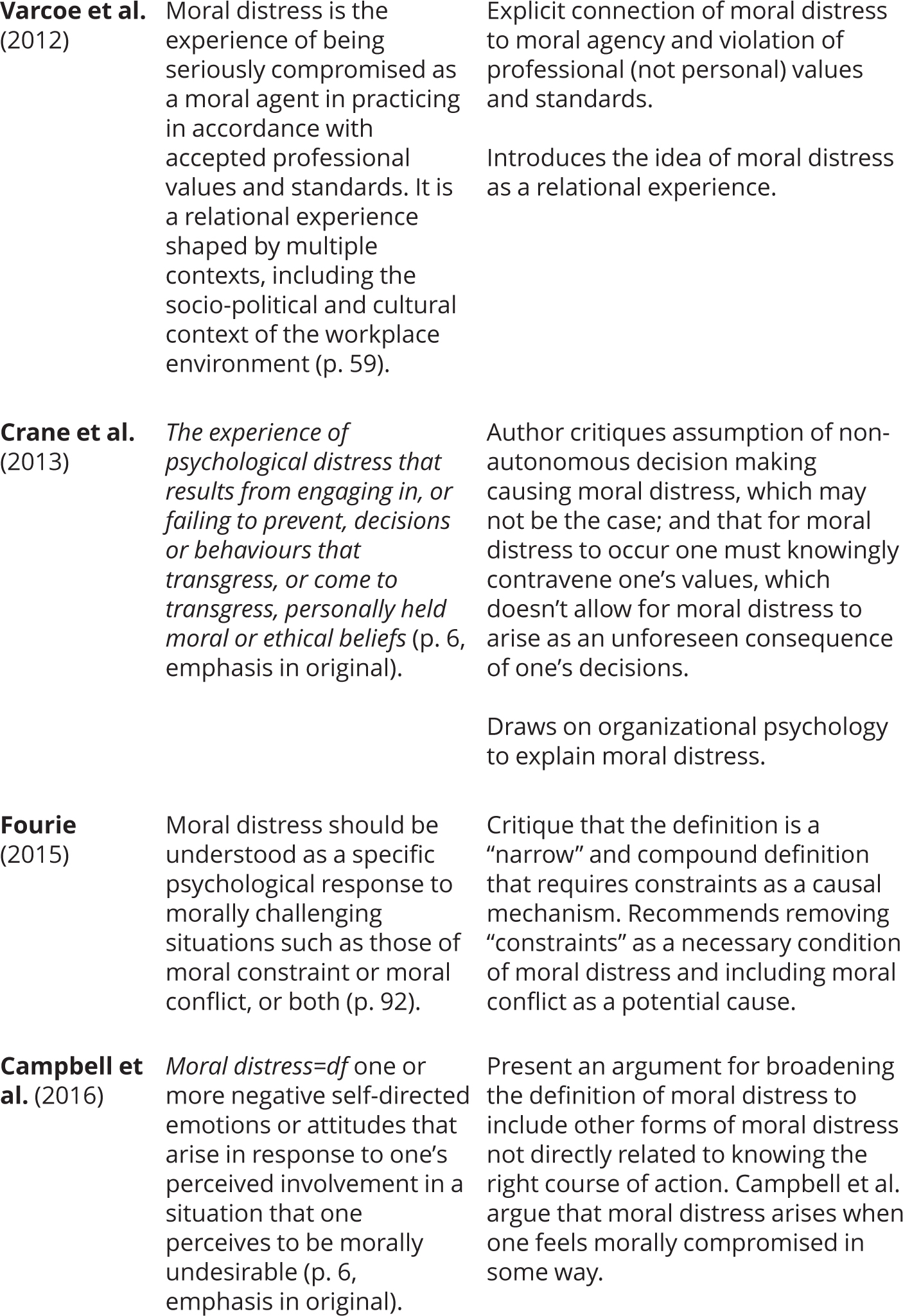Table_6-2 Selected Definitions of Moral Distress