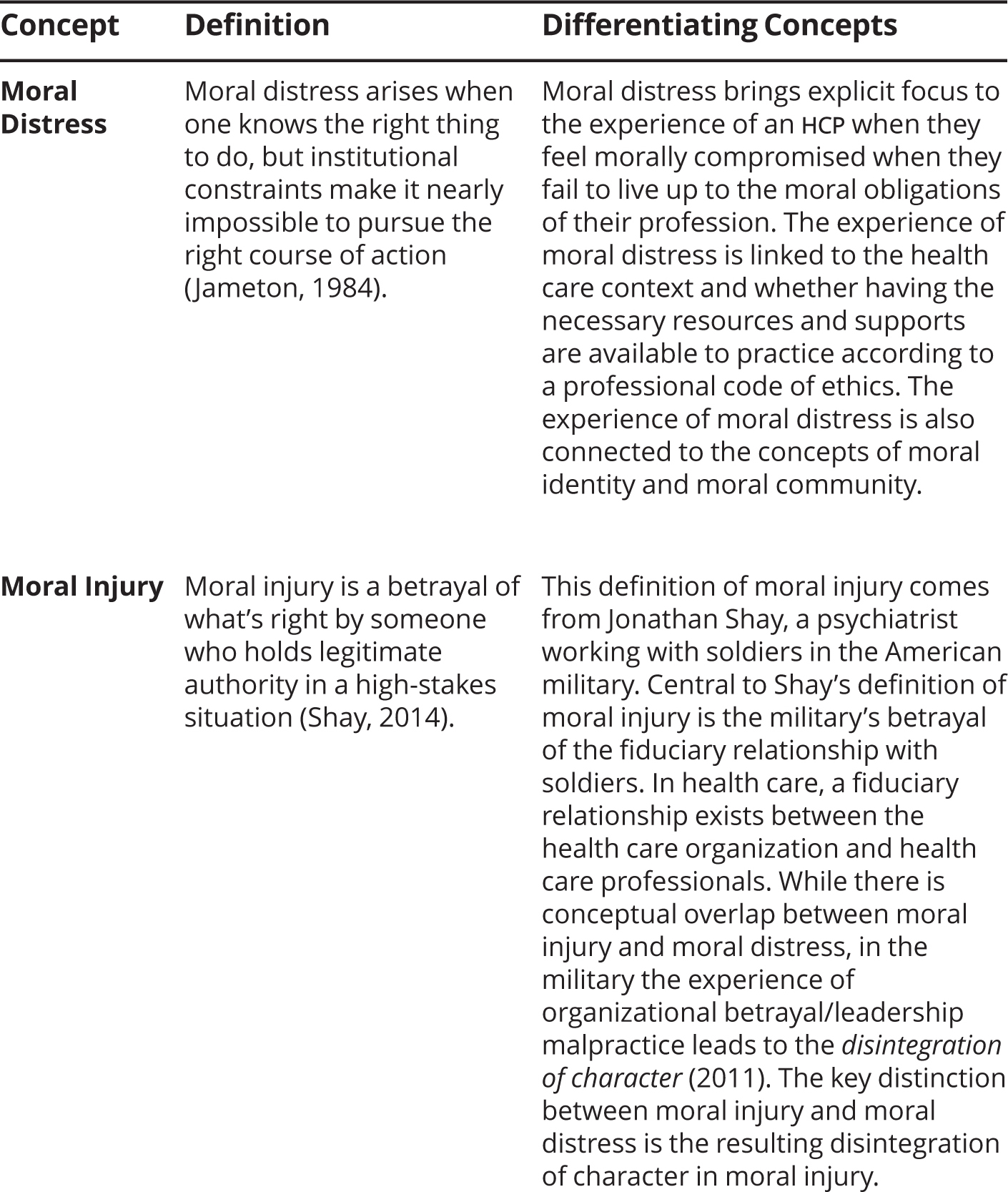 Table 6-1 Concepts Overlapping With Moral Distress