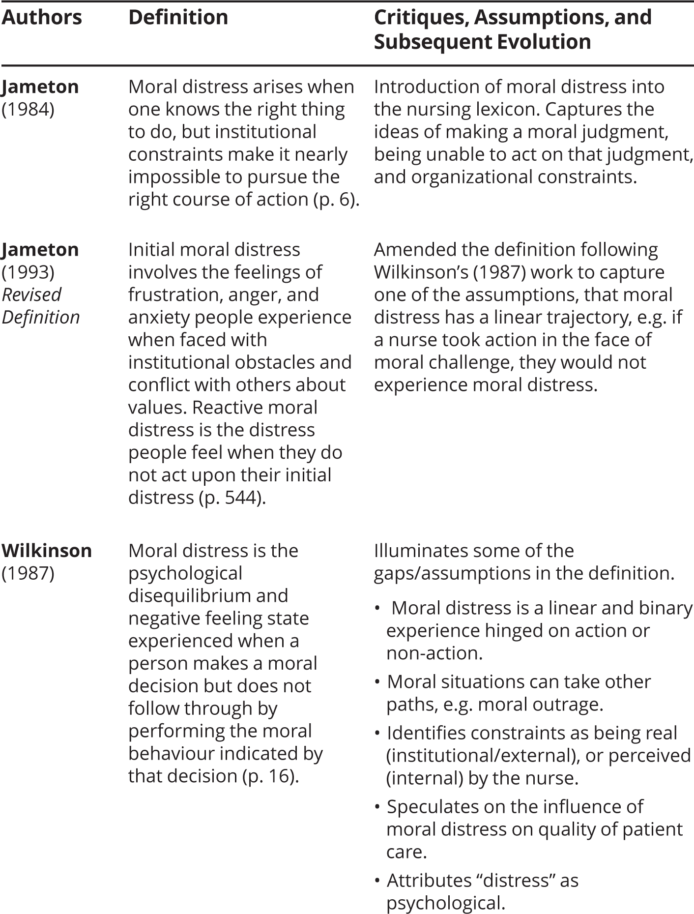 Table_6-2 Selected Definitions of Moral Distress